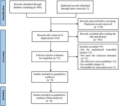 The effects of behavioral intervention on anthropometric, clinical, and biochemical parameters in patients with polycystic ovary syndrome: a systematic review and meta-analysis